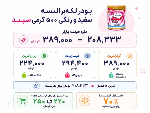 اینفوگرافیک مقایسه قیمت پودر لکهبر البسه سفید و رنگی ۵۰۰ گرمی سپید شامل بازه قیمت بازار، ارزانترین، میانرده و گرانترین قیمت، قیمت کارتن ۱۲ عددی و بازه پیشنهادی خرید برای مصرفکنندگان.